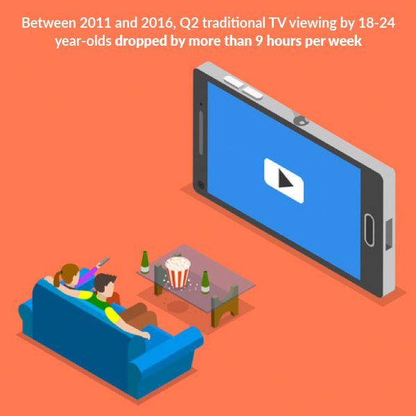 between 2011 and 2016, Q2 traditional TV viewing by 18-24 year-olds dropped by more than 9 hours per week