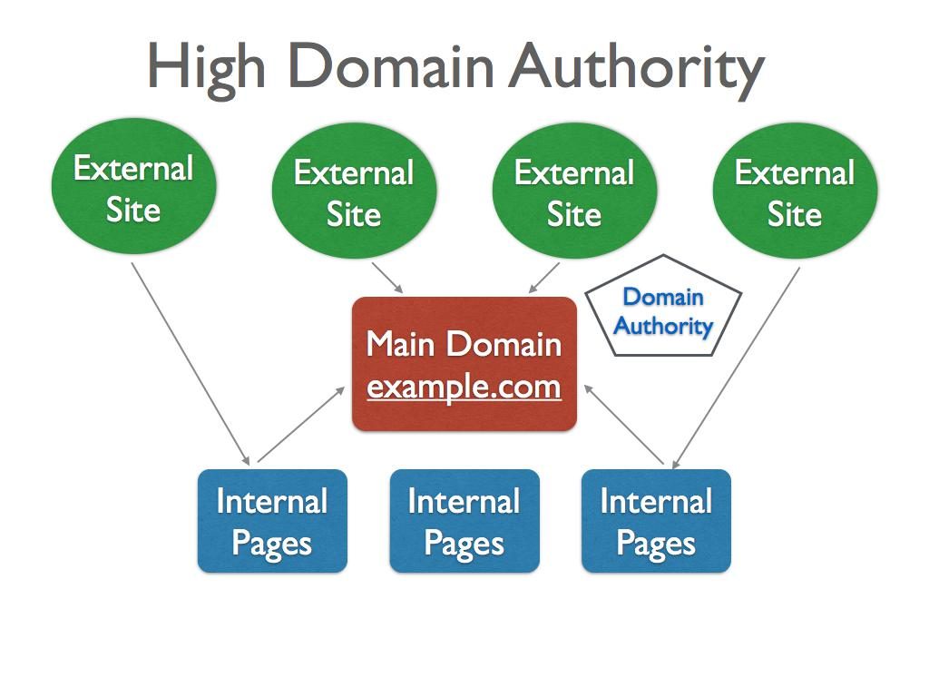 what is high domain authority