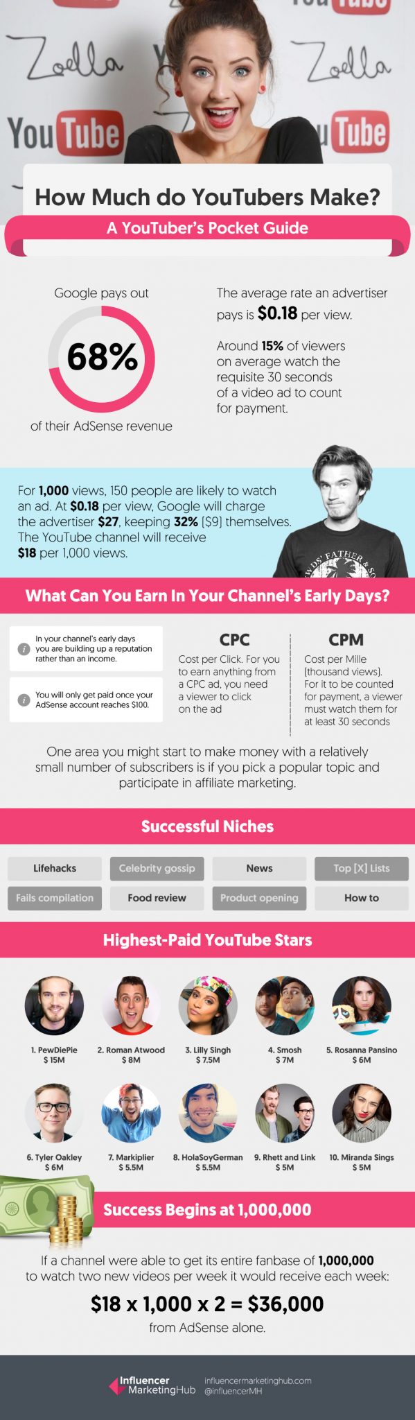 how much do youtubers make data into an infographic