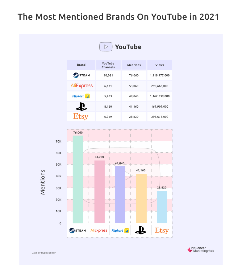 Most Mentioned Brand on YouTube