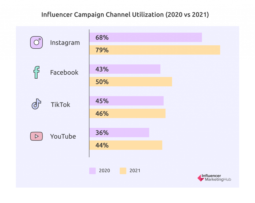 influencer campaign Channel utilization 