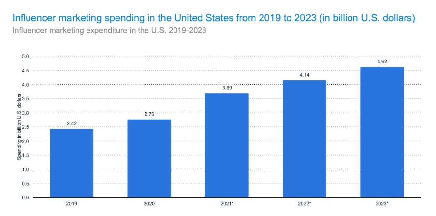 Spending on Influencers by 2023