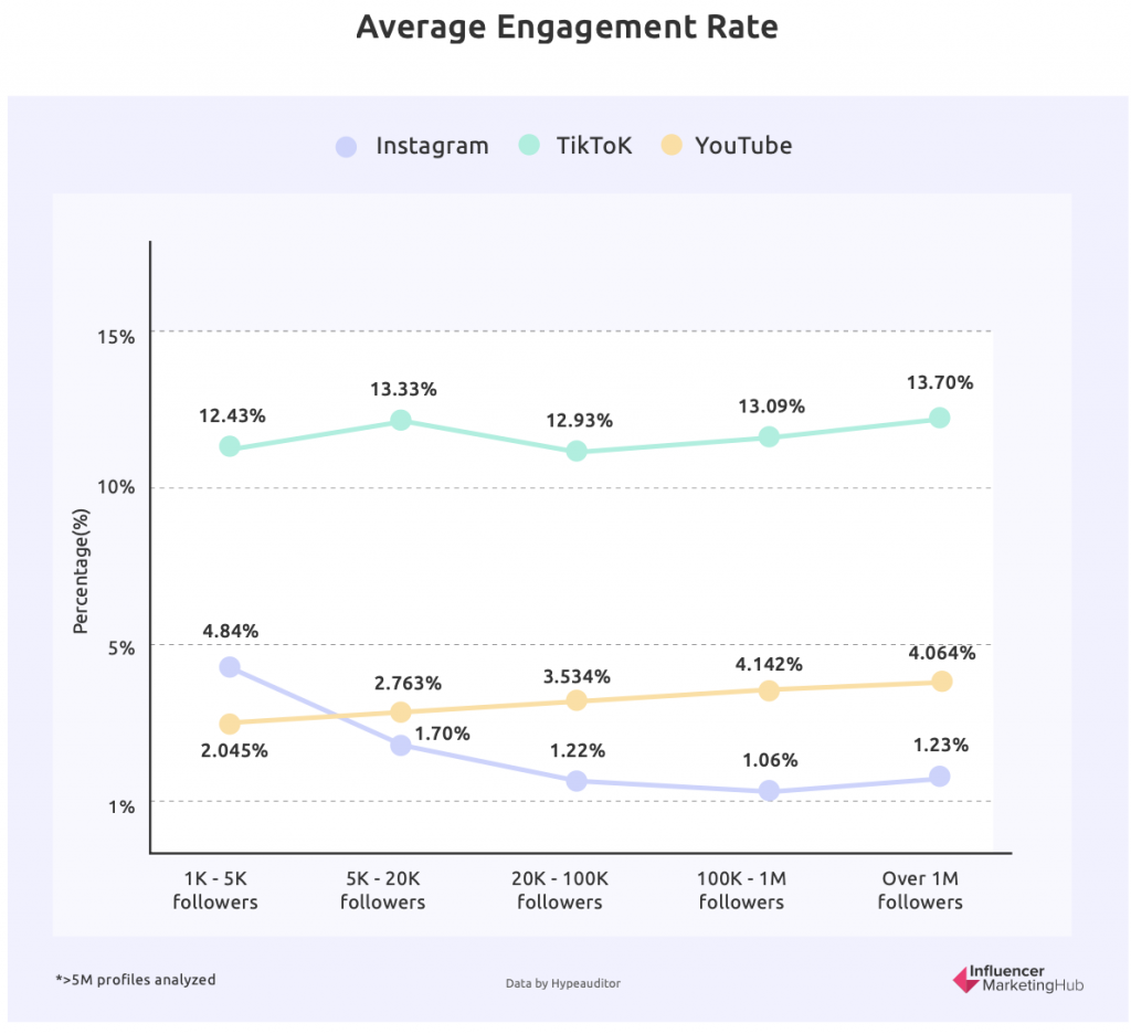 average engagement rate