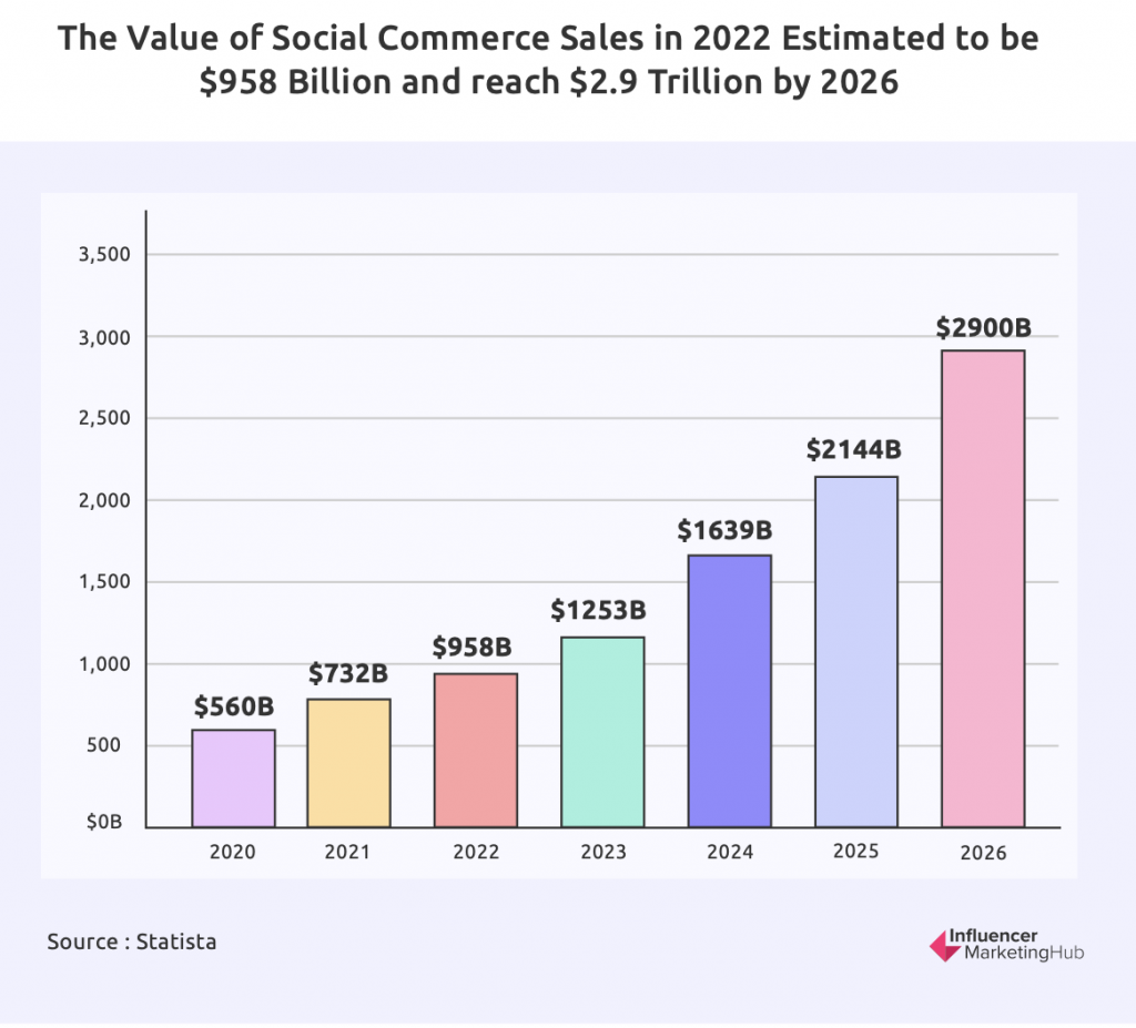 Social Commerce sales statistic