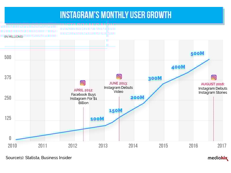 instagram's monthly user growth