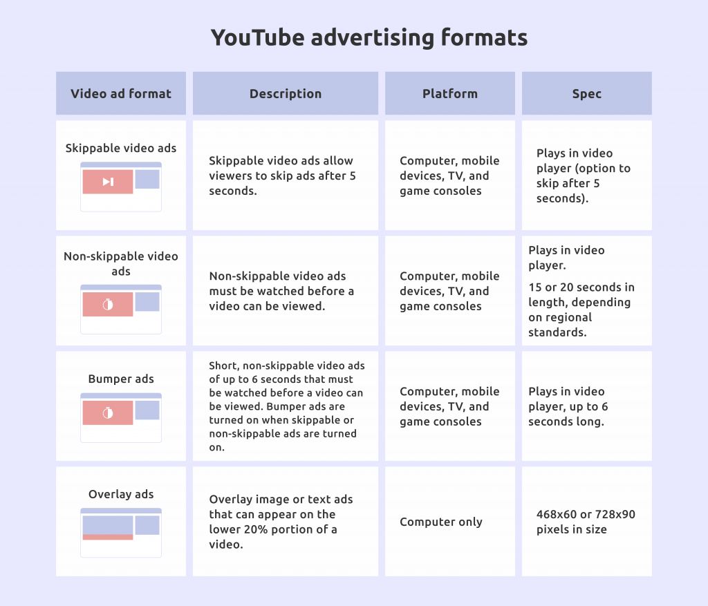YouTube advertising formats