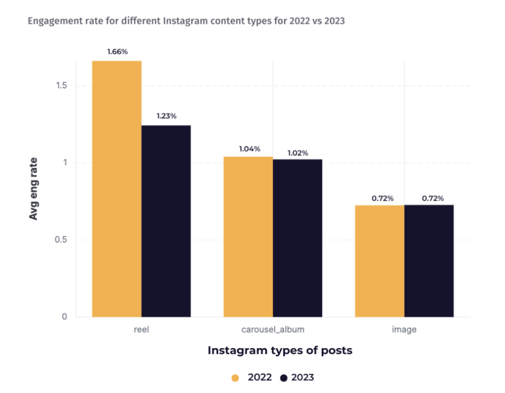 Engagement rate / Instagram content