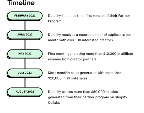 Duradry Collabs success timeline
