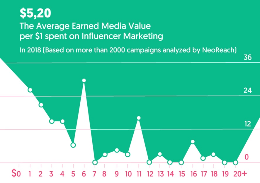 earned media value influencer marketing
