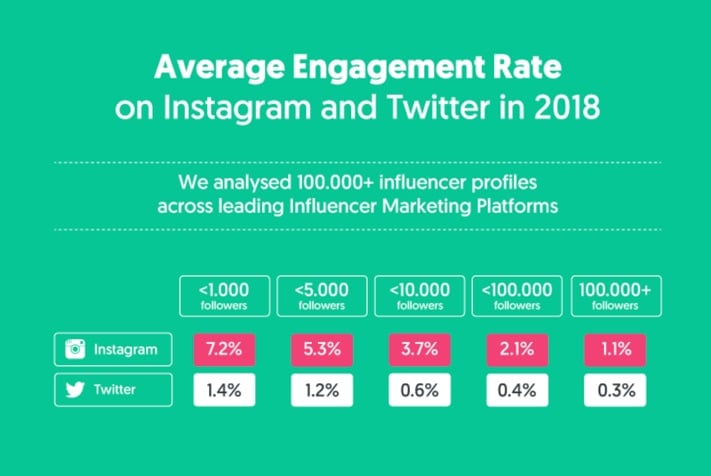 influencer engagement rates