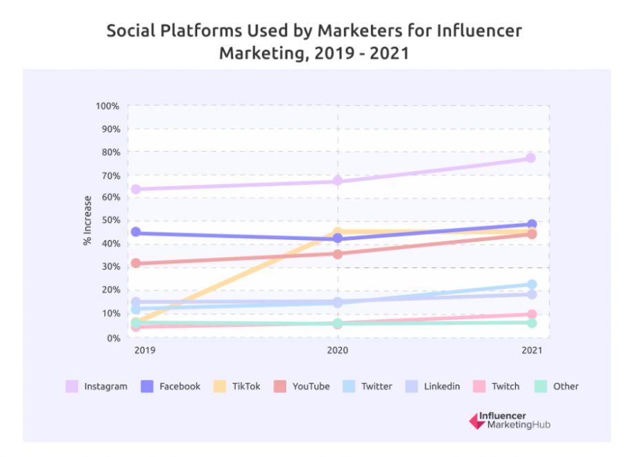 social platforms used by marketers