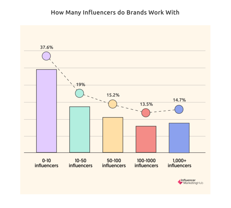 Number of influencers brands work with 