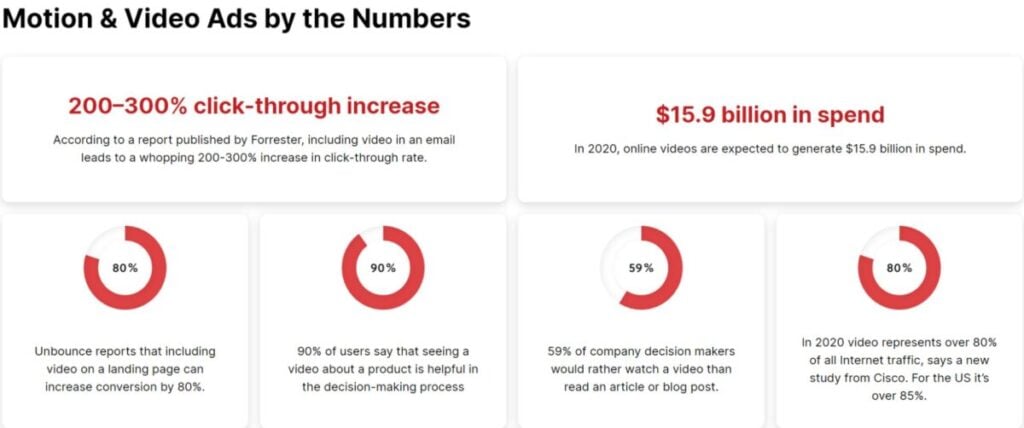 Motion & video ads by numbers