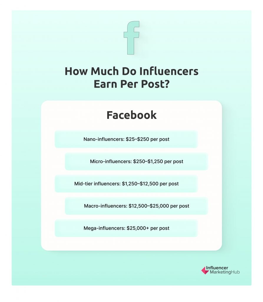 Facebook earn per post