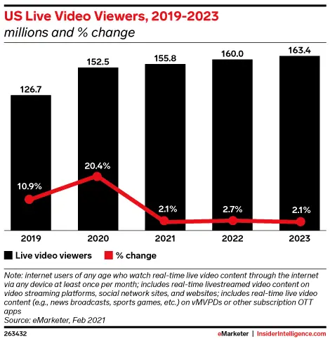 US live video viewers
