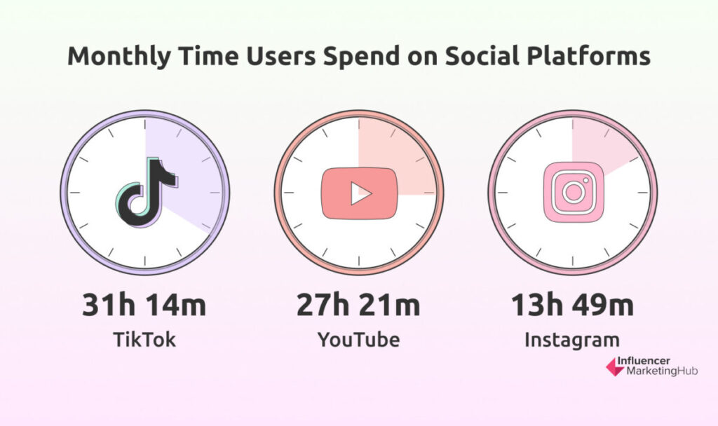 Monthly Time Users Spend on Social Platforms