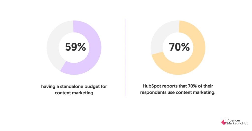 An Increasing Majority Have a Standalone Budget for Content Marketing