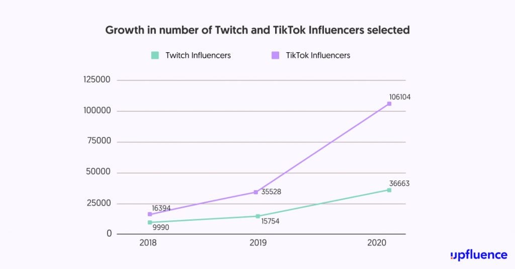 growth in number of twitch and tiktok influencers selected