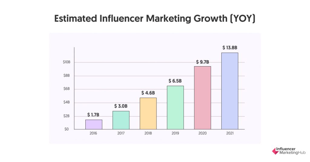 estimated influencer marketing growth