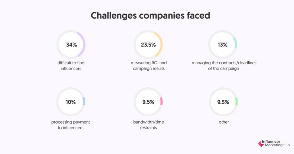 challenges companies faced