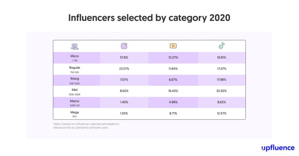 influencers selected by category