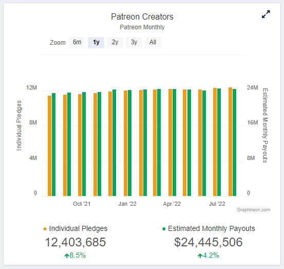 Patreon Creators Statistics