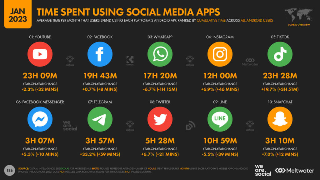 time spend using social media apps