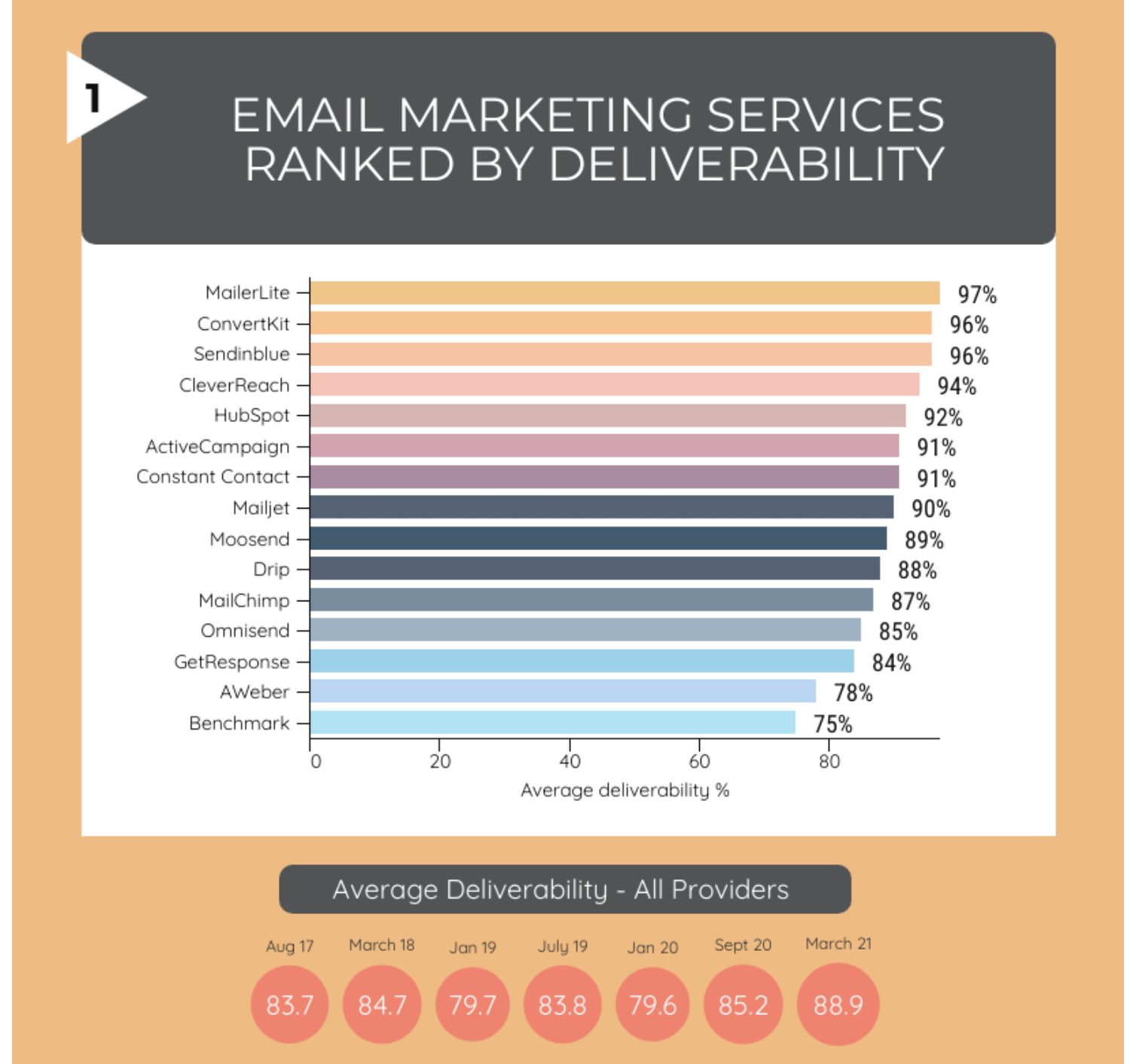 8 Tips To Increase Email Deliverability In 2022