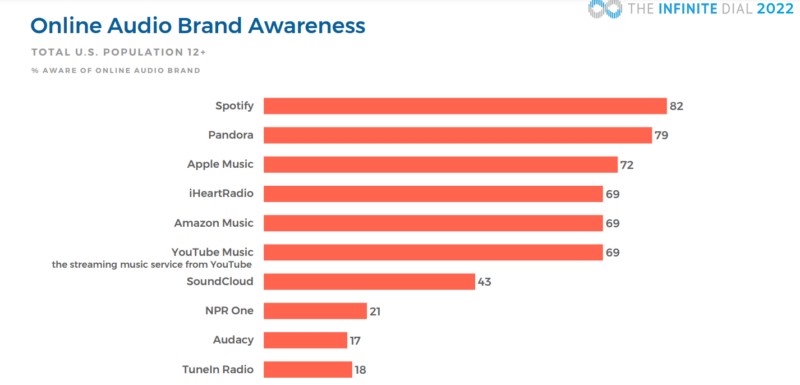 Online Audio Brand Awareness