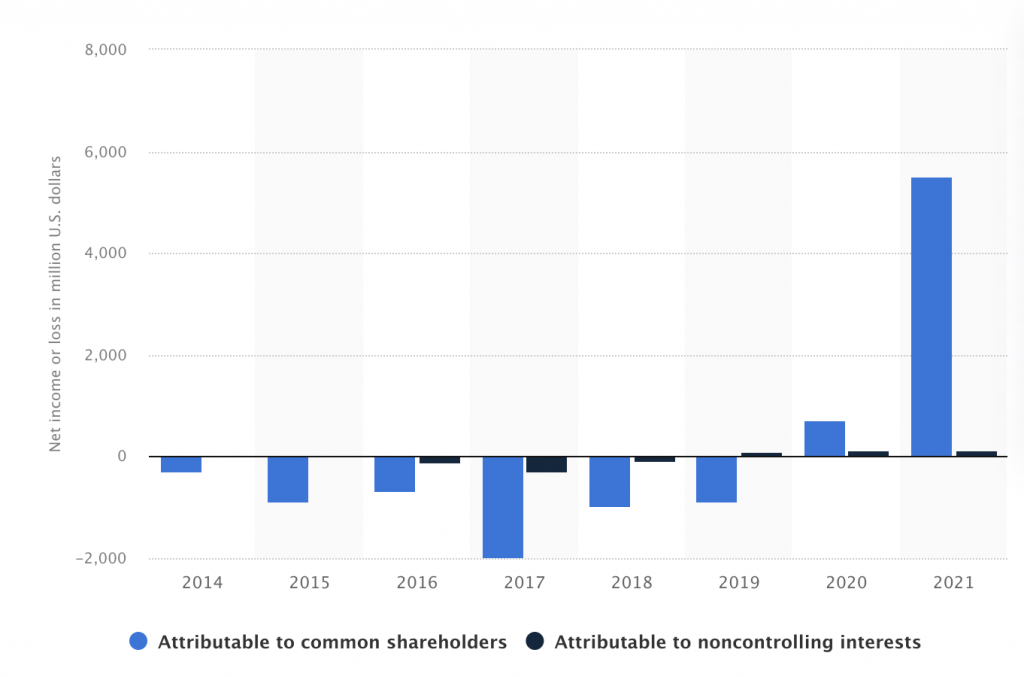 Net Income graph