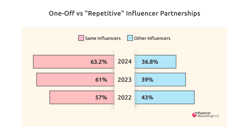 One-Off vs Repetitive Influencer Partnerships