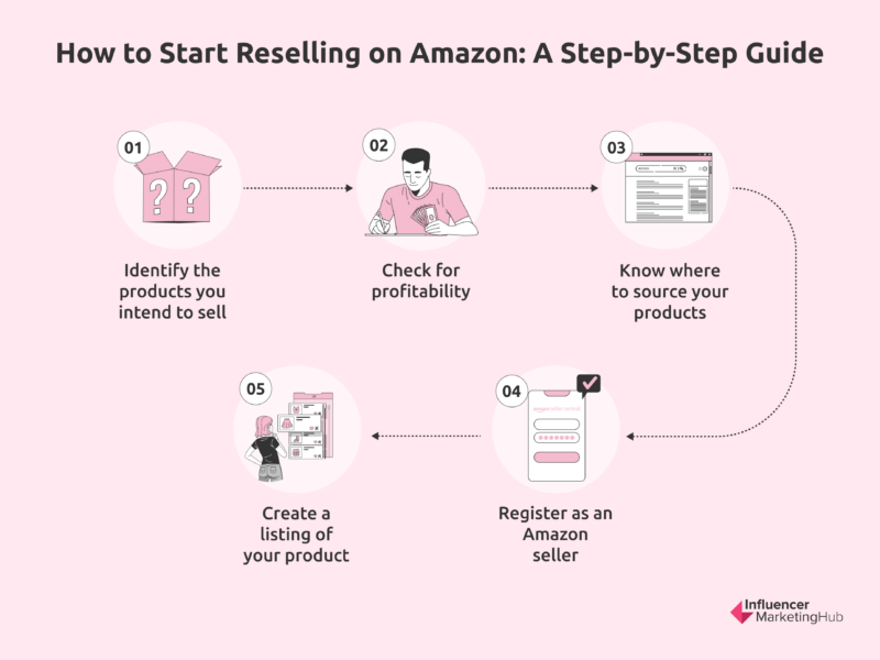 How To Resell On Amazon Steps To Success