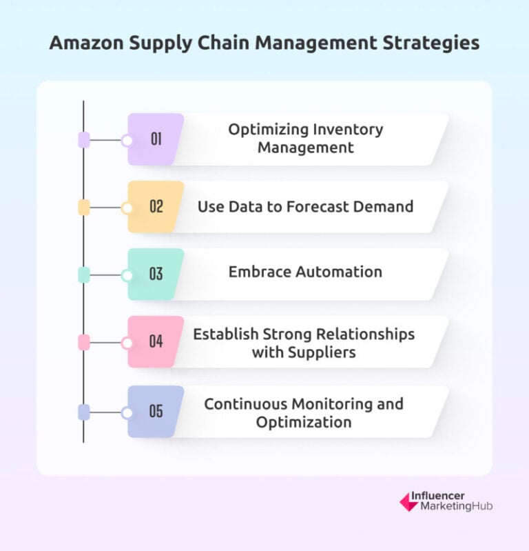 How To Optimize Your Amazon Supply Chain Management Strategy For