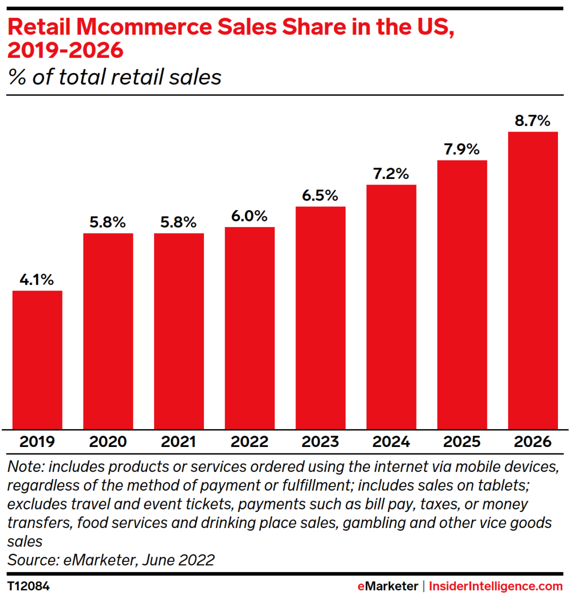 Ecommerce Market Share Statistics And Analysis Of Growth Trends