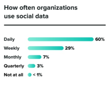 Sprout Social social data usage