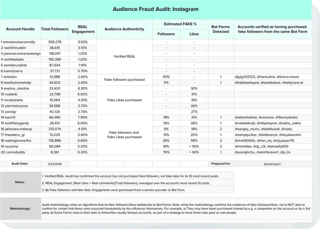 NeoReach fraud detection audit