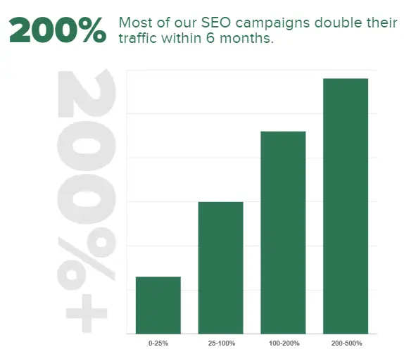 SmartSites success rate AI Marketing Agencies
