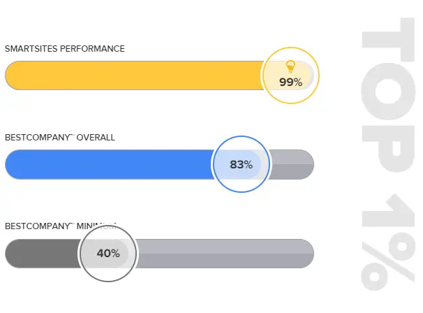 SmartSites performance