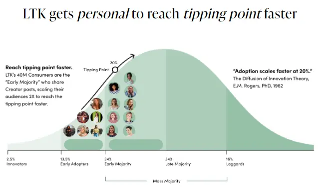 LTK’s early majority consumers 