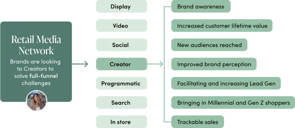 LTK retail media networks 