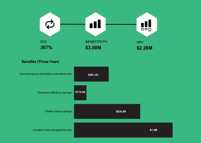 Forrester / Meltwater