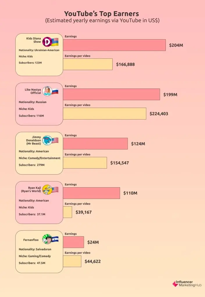 Youtube's Top Earners