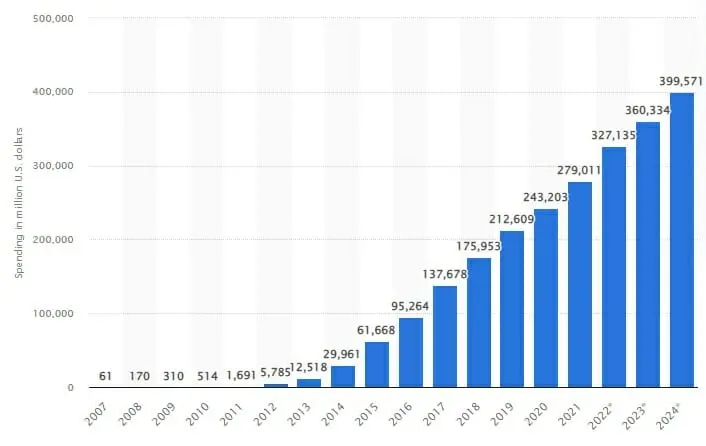 Mobile advertising spending worldwide from 2007 to 2024