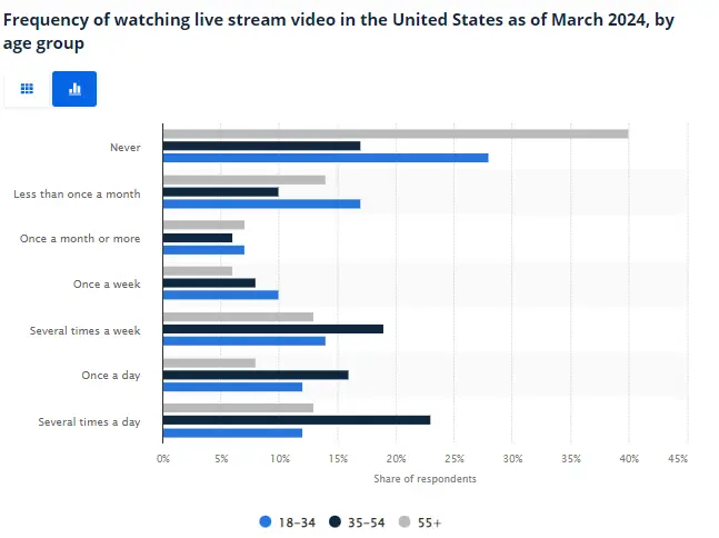 Frequency of watching live streams - Best Types of YouTube Content
