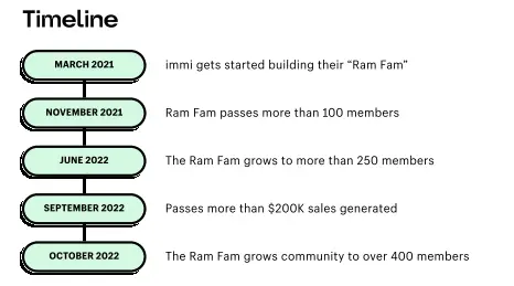 Immi’s Collabs success timeline