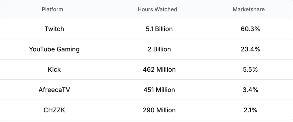 Twitch Market Share