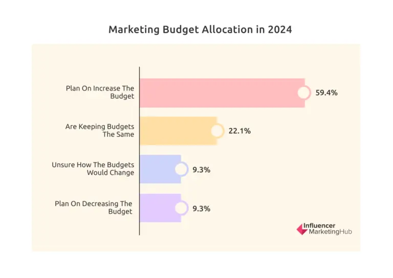 Influencer marketing budget allocation 