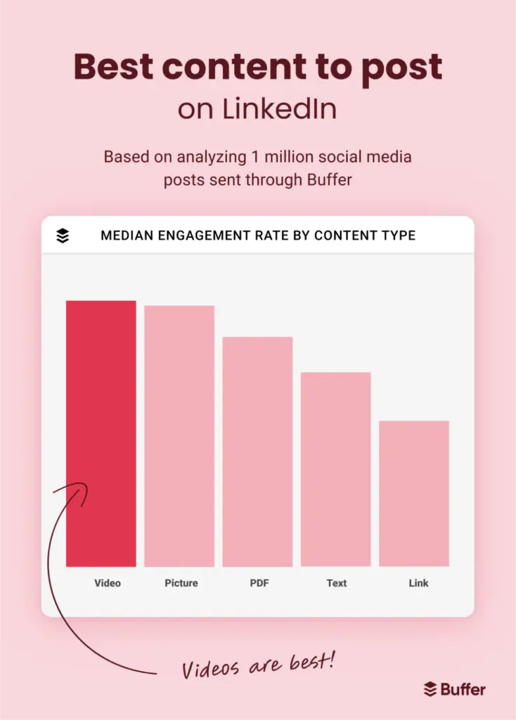 Best content to post on LinkedIn 