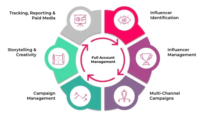 Influencer marketing services
