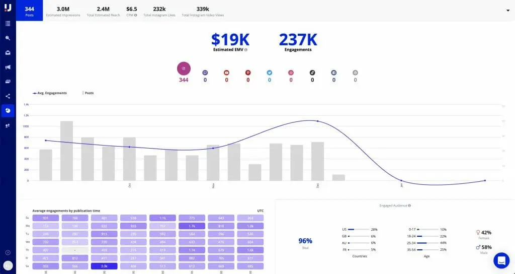 Analytics upfluence
